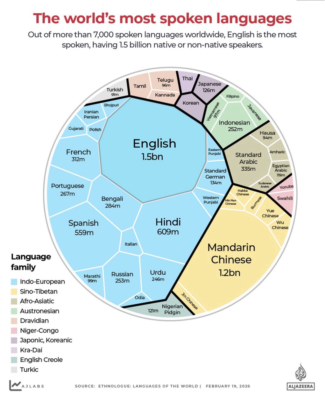 Hausa, Yoruba, And Nigerian Pidgin Make List Of World’s Most Spoken Languages