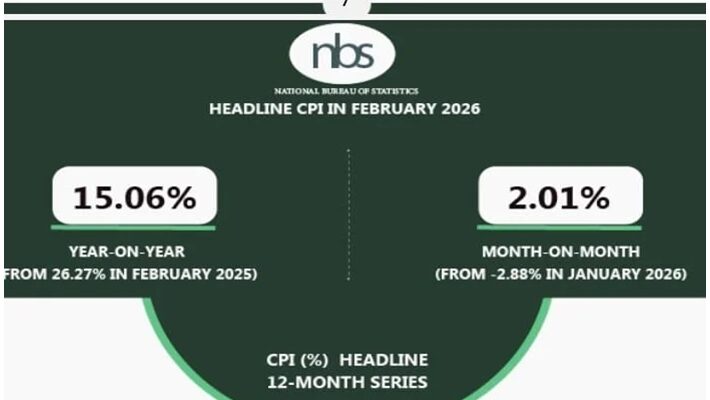 Food prices highest in Bayelsa, Ebonyi, Edo as Nigeria’s inflation rate eases to 15.06%